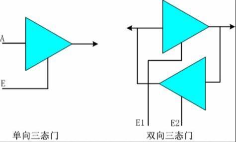 漏極開(kāi)路,推挽輸出,三態(tài)門(mén)
