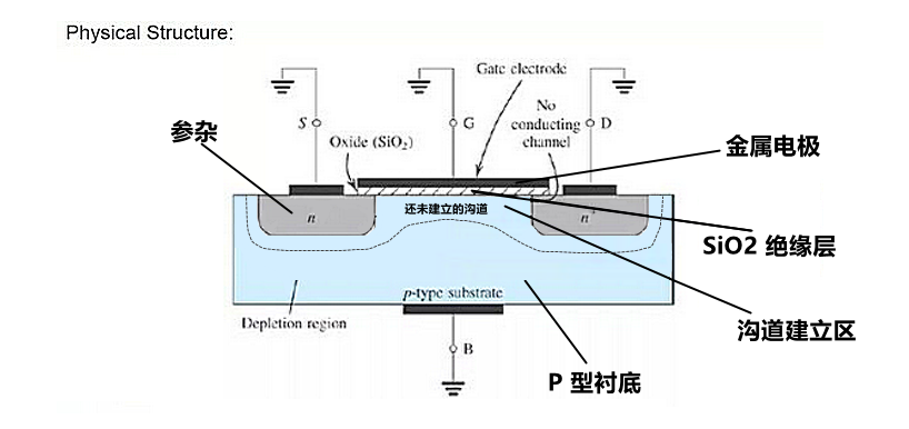 MOSFET晶體管 工作原理 分類(lèi)規(guī)則 符號(hào)