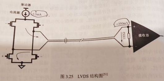 lvds信號 LVDS電平